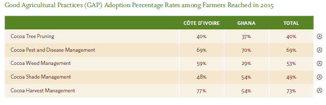 CocoaAction GAP adoption