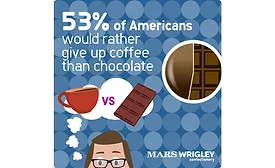 Most Americans (53 percent) said that if pressed, they would rather give up coffee!