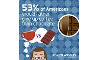 Mars Wrigley Report Factogram Most Americans (53 percent) said that if pressed, they would rather give up coffee!