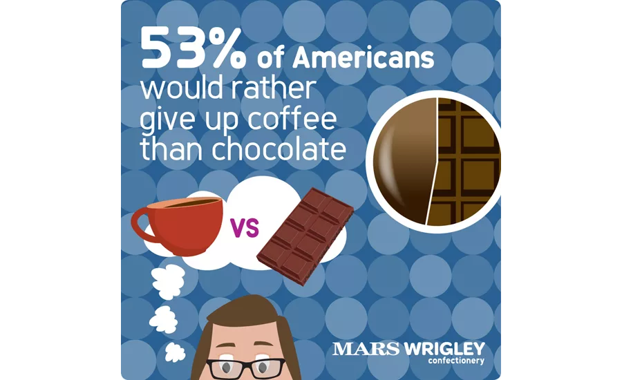 Most Americans (53 percent) said that if pressed, they would rather give up coffee!