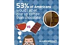 Most Americans (53 percent) said that if pressed, they would rather give up coffee!