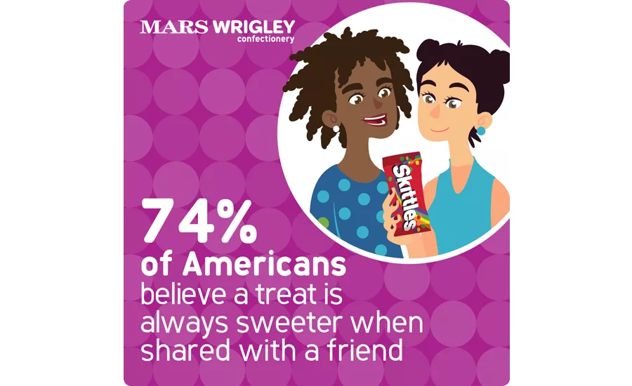 Nearly three-quarters (74 percent) of Americans think a treat is sweeter when shared with a friend.
