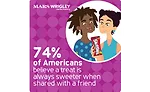 Nearly three-quarters (74 percent) of Americans think a treat is sweeter when shared with a friend.