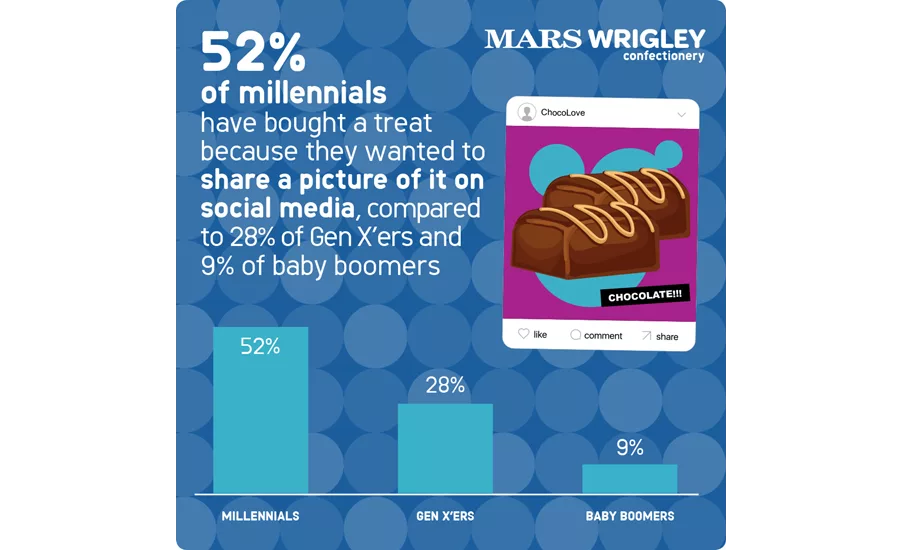 Fifty-two percent of Millennials have purchased a treat to share on social media.
