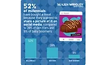 Fifty-two percent of Millennials have purchased a treat to share on social media.