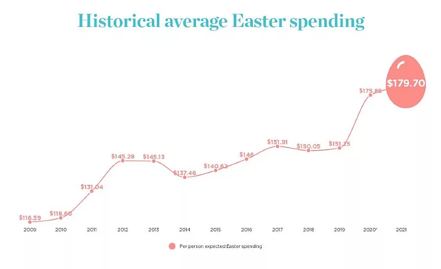 NRF Easter Survey 2021