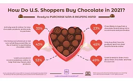 online chocolate sales
