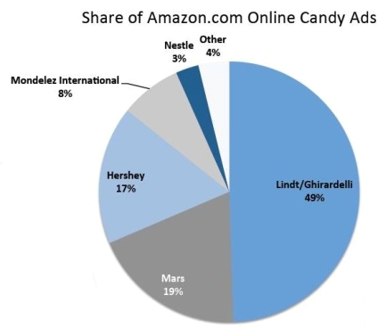 Amazon candy brand sales
