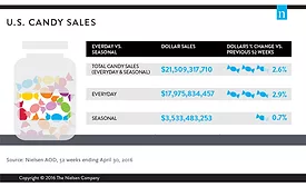 According to Nielsen data, candy sales in the United States have increased in the last four years.