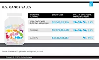 Nielsen According to Nielsen data, candy sales in the United States have increased in the last four years.