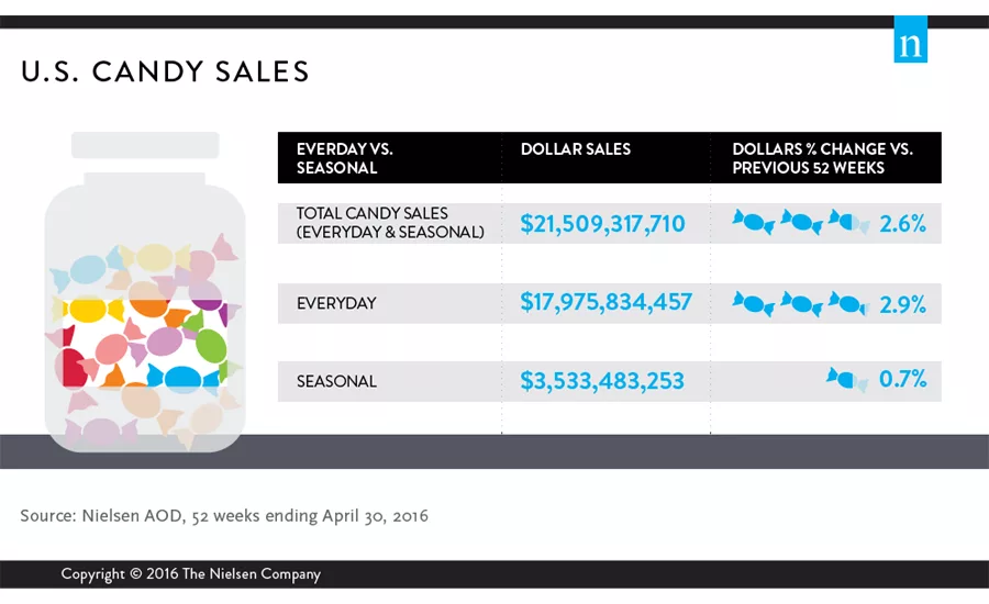 According to Nielsen data, candy sales in the United States have increased in the last four years.