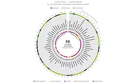 Nielsen's latest Consumer Confidence Index shows optimism in the United States, steady scores worldwide.