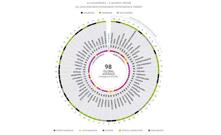Nielsen's latest Consumer Confidence Index shows optimism in the United States, steady scores worldwide.