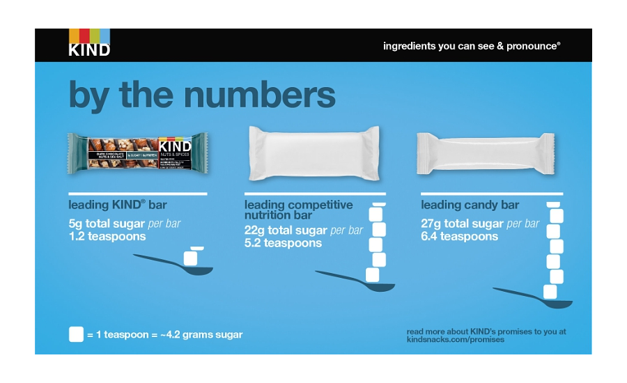 KIND recently published the added sugar content of its products online.