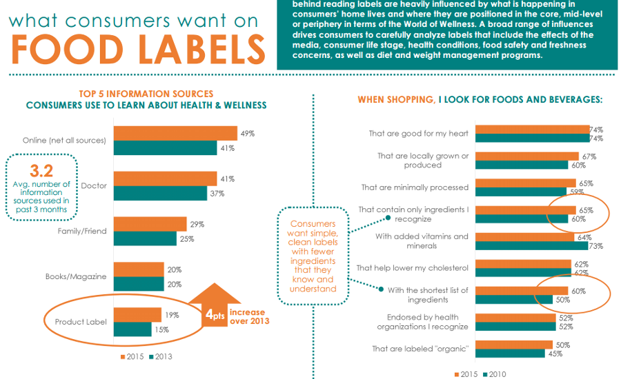 Hartman food labels infographic