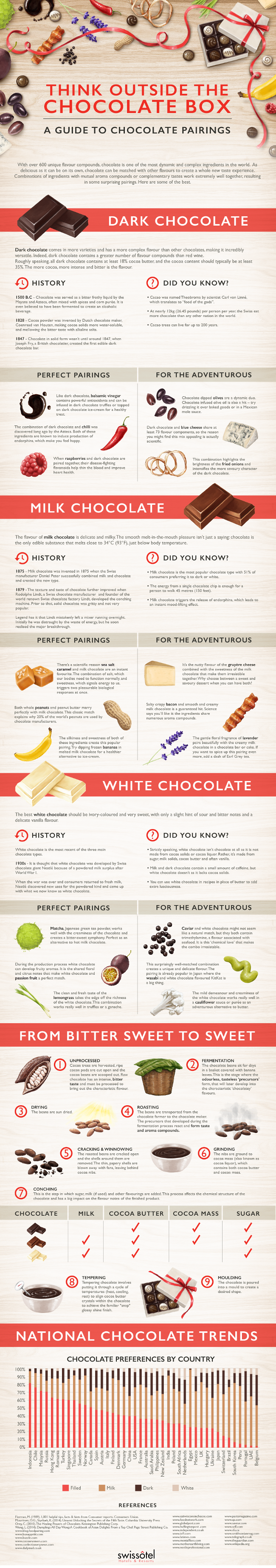 Chocolate Pairings Infographic