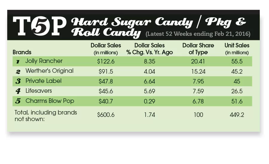 lollipop and hard candy trends