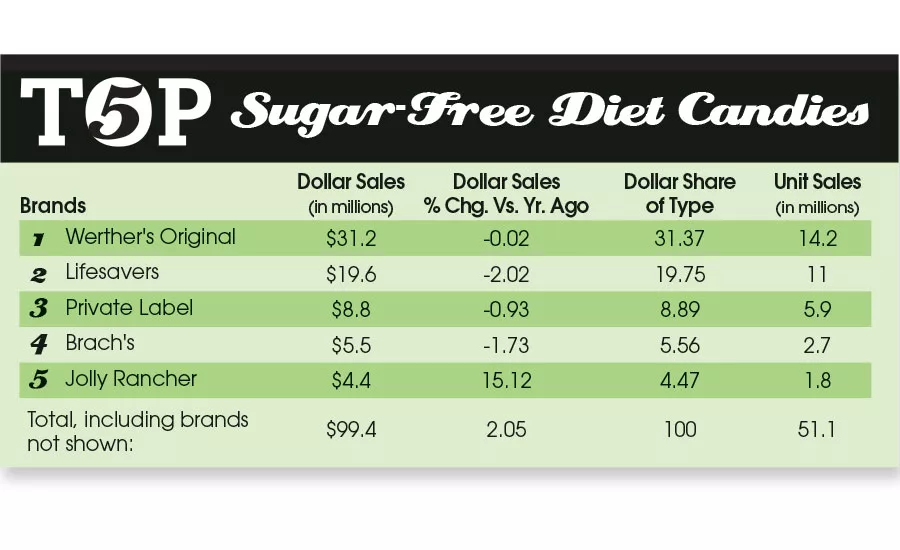 sugar free candy