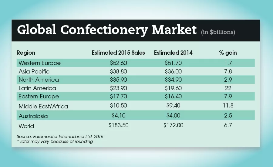 global state of the candy industry