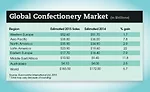 global state of the candy industry
