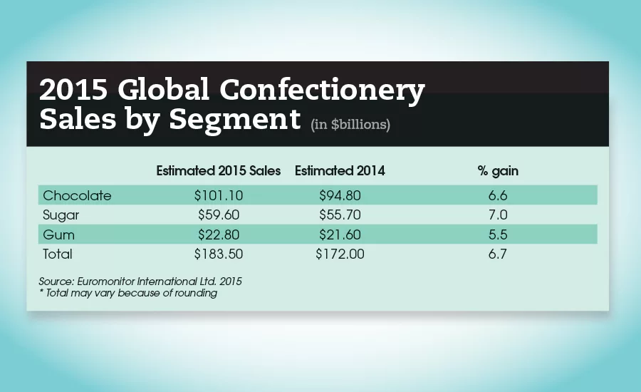 global state of the industry