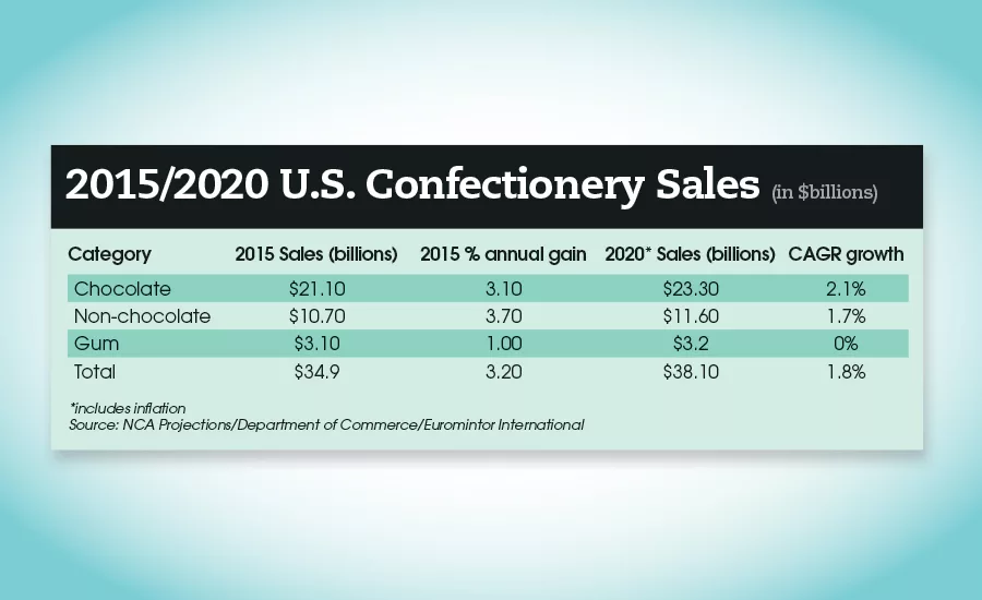 global state of the industry
