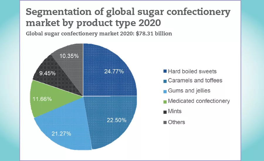 global state of the industry
