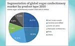 global state of the industry