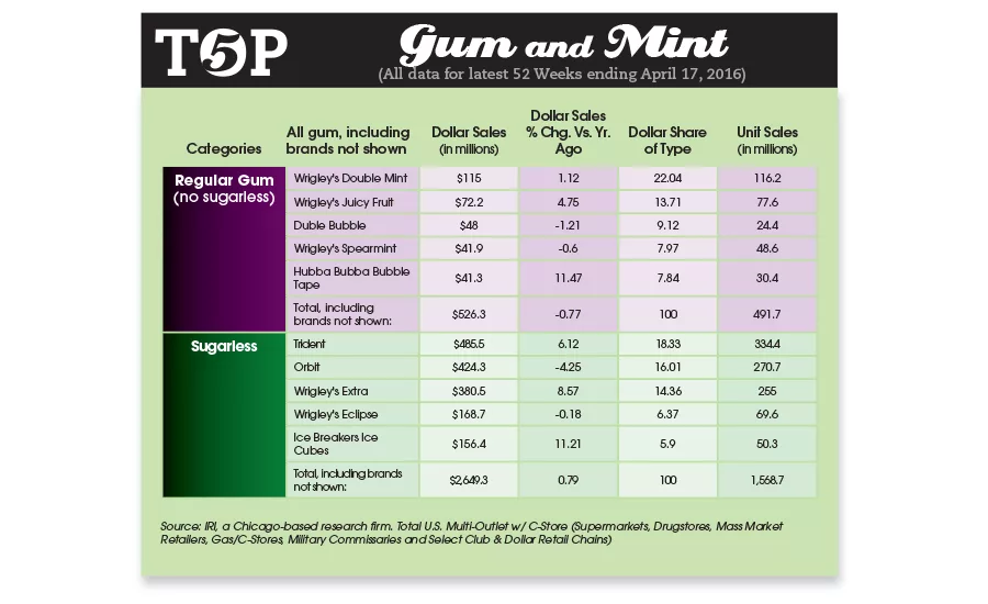 gum trends