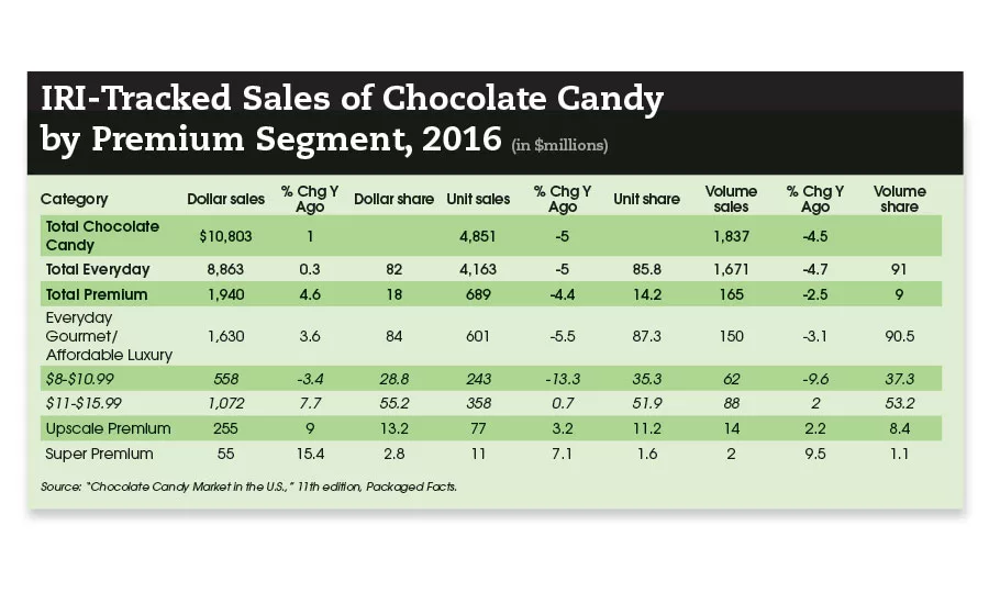 premium candy trends