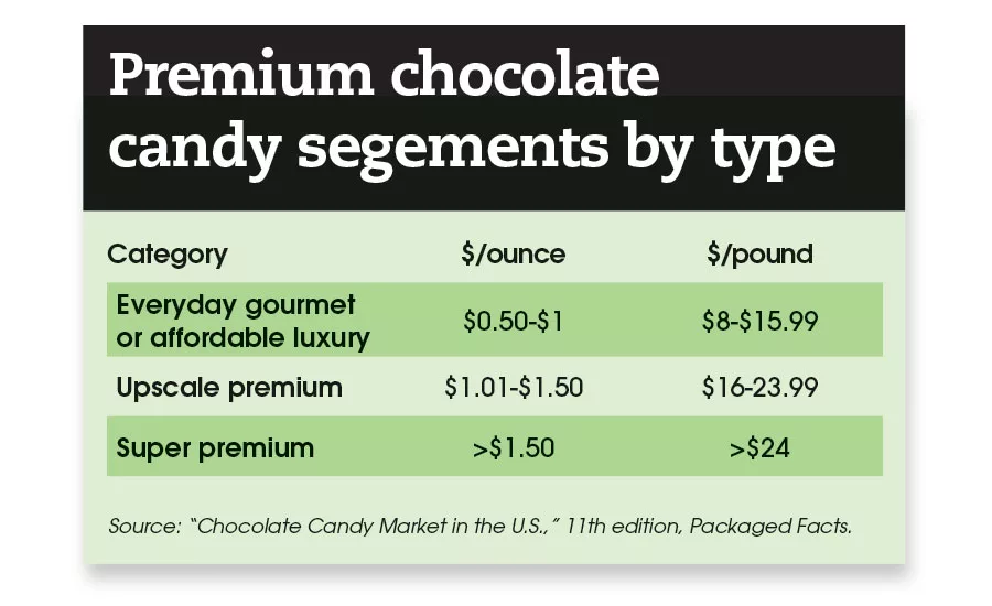 premium candy trends