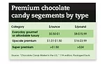 premium candy trends