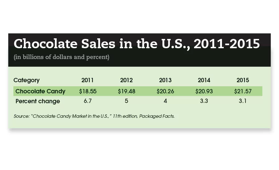 premium candy trends