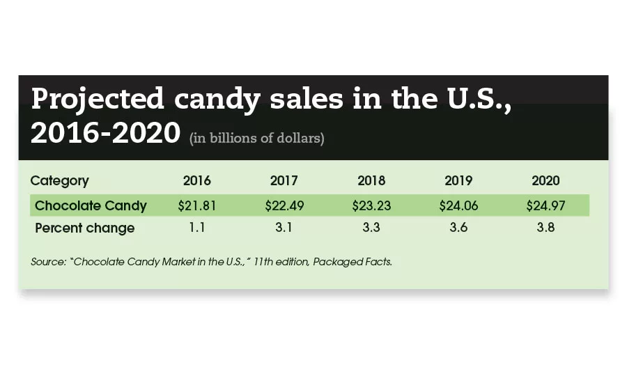 premium candy trends