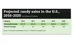 premium candy trends