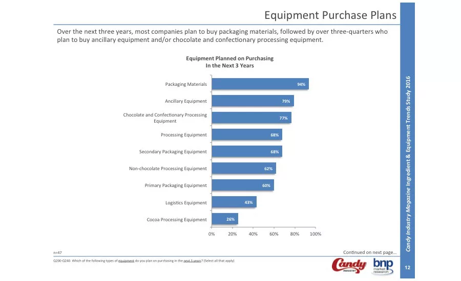 ingredient & equipment survey