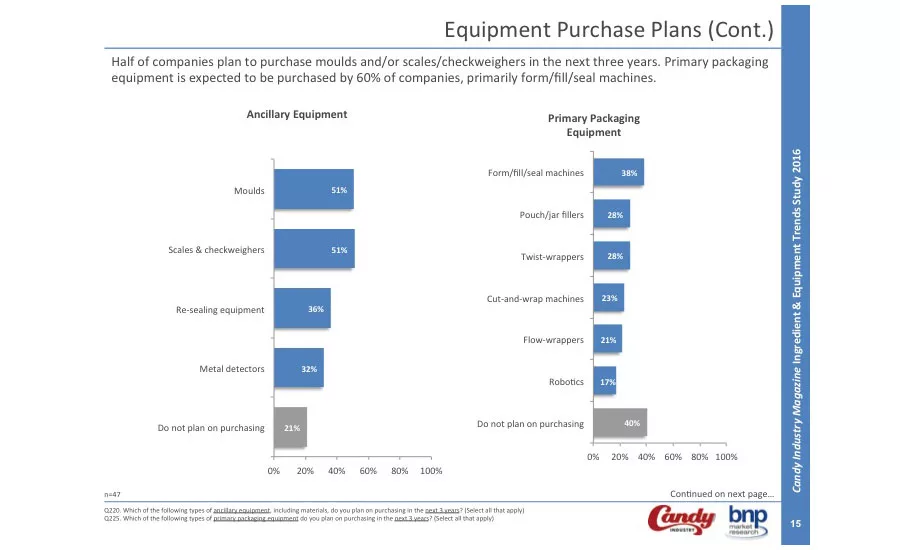 ingredient & equipment survey