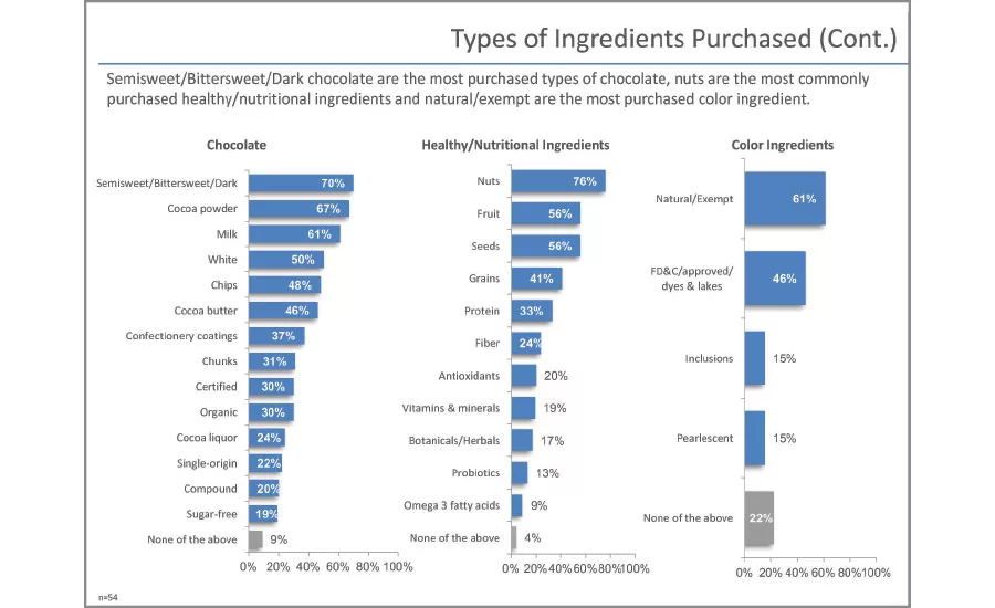 Ingredient & Equipment Survey