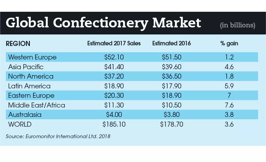 state of the candy industry