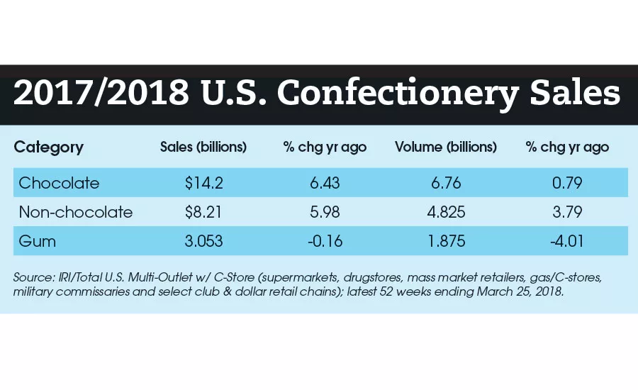 state of the candy industry