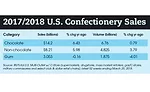 state of the candy industry