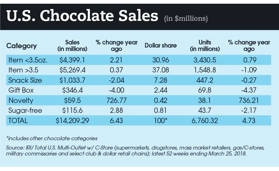 state of the candy industry