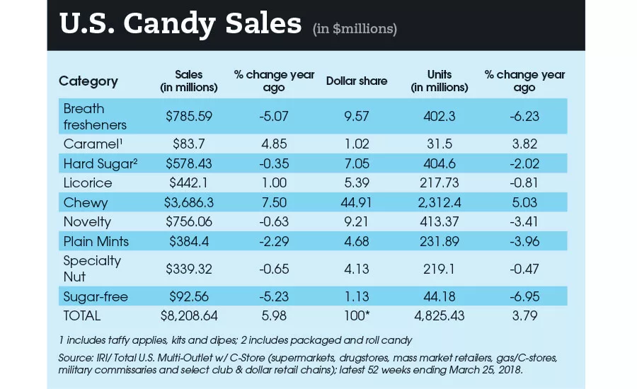 state of the candy industry