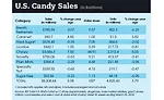 state of the candy industry