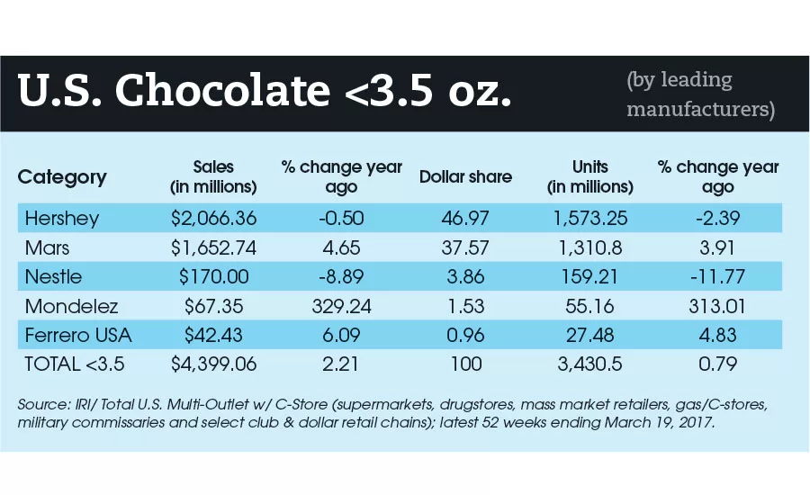 state of the candy industry