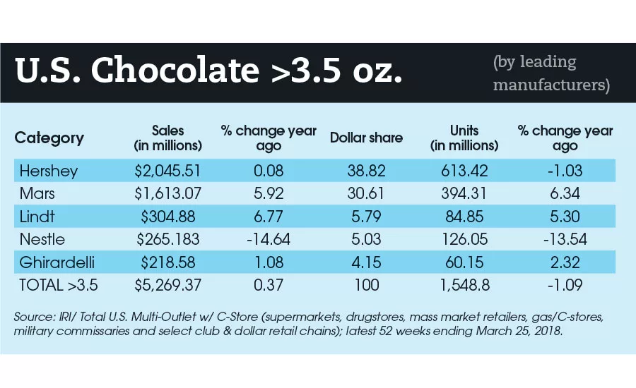 state of the candy industry