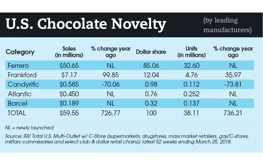 state of the candy industry