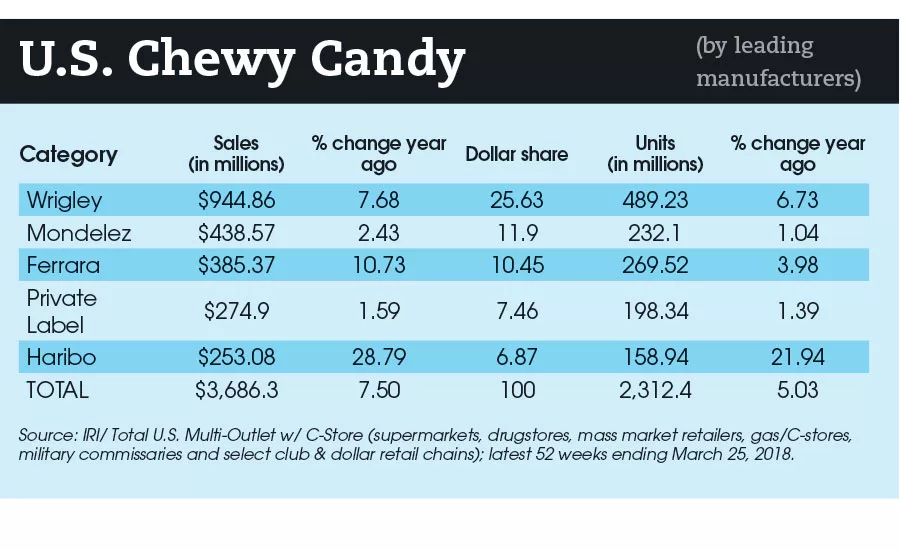 state of the candy industry