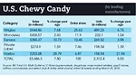 state of the candy industry