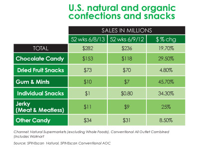 all natural all organic candy trends